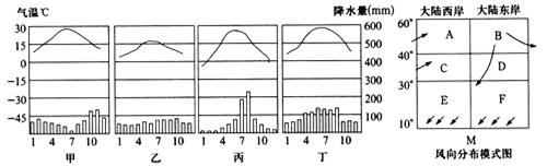 读下面的 “气候类型图”和“风向分布模式图” ,回答问题。M图是半球 季。甲、乙、丙、丁四种气候类型在M图中相应的位置分别是、 、 、 。( 读下面的 “气候类型图”和“风向分布模式图” ,回答问题。M图是半球 季。甲、乙、丙、丁四种气候类型在M图中相应的位置分别是、 、 、 。(