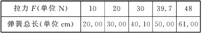 在“探究弹力和弹簧伸长的关系”的实验中,某同学得到的数据记录如下:测得弹簧数据记录如下:测得弹簧原长为=10cm小题1:根据测得数据作出弹簧拉力F和弹簧总长的关 在“探究弹力和弹簧伸长的关系”的实验中,某同学得到的数据记录如下:测得弹簧数据记录如下:测得弹簧原长为=10cm小题1:根据测得数据作出弹簧拉力F和弹簧总长的关