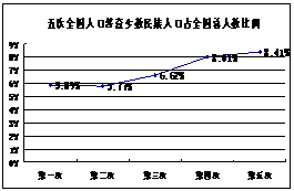 材料一:少数民族人口占全国总人口比例与参加全国人大的少数民族代表占代表总数比例的对比材料二:“感动中国”人物——维吾尔族阿妈阿里帕,从1963年收养邻居家的3个 材料一:少数民族人口占全国总人口比例与参加全国人大的少数民族代表占代表总数比例的对比材料二:“感动中国”人物——维吾尔族阿妈阿里帕,从1963年收养邻居家的3个