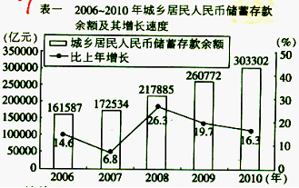 材料一材料二 据2010年第4季度央行在全国50个城市抽取2万户城镇储户进行问卷调查结果显示:在当前物价、利率以及收入水平下,45.2%的城镇居民倾向于“更多投 材料一材料二 据2010年第4季度央行在全国50个城市抽取2万户城镇储户进行问卷调查结果显示:在当前物价、利率以及收入水平下,45.2%的城镇居民倾向于“更多投