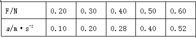 本实验中,某同学测得小车的加速度a和拉力F的数据如表所示:(小车质量保持不变)小题1:根据表中的数据在坐标图上作出a-F图象.小题2:图线不过原点的原因可能是_ 本实验中,某同学测得小车的加速度a和拉力F的数据如表所示:(小车质量保持不变)小题1:根据表中的数据在坐标图上作出a-F图象.小题2:图线不过原点的原因可能是_