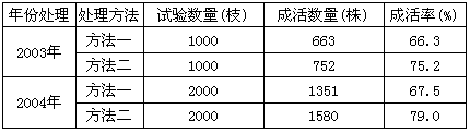 下图是某研究小组围绕扦插枝条生根进行的探究实验,S为插条的形态学上端,X为插条的形态学下端。试回答有关问题:(1)通常选取一年生 下图是某研究小组围绕扦插枝条生根进行的探究实验,S为插条的形态学上端,X为插条的形态学下端。试回答有关问题:(1)通常选取一年生