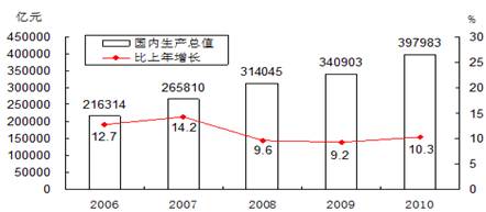 材料一:“十一五”期间,我国国内生产总值、财政收入、城乡居民收入增长情况:图1 2006-2010年国内生产总值及其增长速度图2 2006-2010年 材料一:“十一五”期间,我国国内生产总值、财政收入、城乡居民收入增长情况:图1 2006-2010年国内生产总值及其增长速度图2 2006-2010年