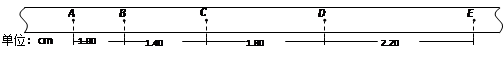下图是某同学用打点计时器研究小车做匀变速直线运动时得到的一条纸带. 图中A、B、C、D、E是按打点先后顺序依次选取的计数点,相邻计数点间的时间间隔T="0.1s 下图是某同学用打点计时器研究小车做匀变速直线运动时得到的一条纸带. 图中A、B、C、D、E是按打点先后顺序依次选取的计数点,相邻计数点间的时间间隔T="0.1s