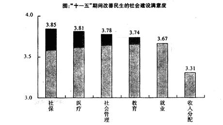 阅读下列材料,然后回答问题:材料一:“十一五”期间,国家开展了多项以改善民生为重点的社会建设。2011年“两会”前夕,半月谈社情民意中心开展了民生改善 阅读下列材料,然后回答问题:材料一:“十一五”期间,国家开展了多项以改善民生为重点的社会建设。2011年“两会”前夕,半月谈社情民意中心开展了民生改善