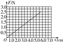 以下是一位同学做“探究形变与弹力的关系”的实验。下列的实验步骤是这位同学准备完成的,请你帮这位同学按操作的先后顺序,用字母排列出来是:。A.以弹簧伸长量为 以下是一位同学做“探究形变与弹力的关系”的实验。下列的实验步骤是这位同学准备完成的,请你帮这位同学按操作的先后顺序,用字母排列出来是:。A.以弹簧伸长量为