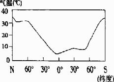 读各纬度平均温度年较差示意图,分析回答:气温年较差的分布规律是________。原因是________________60°N和60°S相比较,__ 读各纬度平均温度年较差示意图,分析回答:气温年较差的分布规律是________。原因是________________60°N和60°S相比较,__
