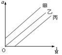 如图为研究加速度与质量关系”的实验装置。①该实验中采用控制变量法,保持小车所受拉力不变,用砂和砂桶所受的重力作为小车所受拉力,为了减小实验误差,应使砂和砂桶质量 如图为研究加速度与质量关系”的实验装置。①该实验中采用控制变量法,保持小车所受拉力不变,用砂和砂桶所受的重力作为小车所受拉力,为了减小实验误差,应使砂和砂桶质量