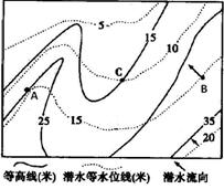 潜水是埋藏在第一个隔水层之上的地下水,其运动特点与地表水相似。潜水等水位线图就是潜水面等高线图,它是据潜水面上各点的水位标高绘制成的,一般绘制在地形图上,绘制方 潜水是埋藏在第一个隔水层之上的地下水,其运动特点与地表水相似。潜水等水位线图就是潜水面等高线图,它是据潜水面上各点的水位标高绘制成的,一般绘制在地形图上,绘制方