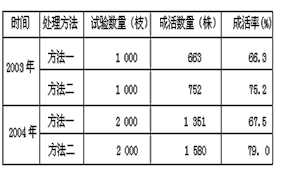 下图是某研究小组围绕扦插枝条生根进行的探究实验,S为插条的形态学上端,X为插条的形态学下端。试回答有关问题: (1)通常选取一年 下图是某研究小组围绕扦插枝条生根进行的探究实验,S为插条的形态学上端,X为插条的形态学下端。试回答有关问题: (1)通常选取一年