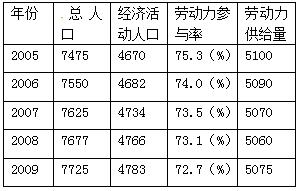 表1:2005—2009年江苏省人口表2:预计2010年经济增长速度与劳动力参与率与就业需求增加量关系表材料:目前,世界经济企稳回升,“江苏制造” 表1:2005—2009年江苏省人口表2:预计2010年经济增长速度与劳动力参与率与就业需求增加量关系表材料:目前,世界经济企稳回升,“江苏制造”