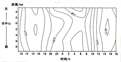 自某城市中心向南向北分别设若干站点,监测城市气温的时空分布。监测时间为8日9时到9日18时。监测结果如下图所示。据此完成1—3题。1、 自某城市中心向南向北分别设若干站点,监测城市气温的时空分布。监测时间为8日9时到9日18时。监测结果如下图所示。据此完成1—3题。1、