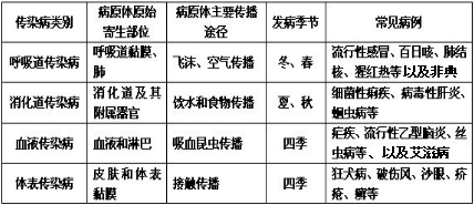 下列属于血液传染病的是A.甲型肝炎B.乙型肝炎C.麻疹D.血吸虫病 魔方格