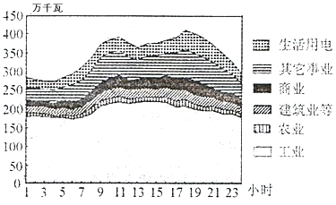 材料一:抽水蓄能电站是既能抽水又能发电的水电站。它具有上、下水库。充分利用电力系统中某时段多余的电能,把下水库的水抽到上水库内, 材料一:抽水蓄能电站是既能抽水又能发电的水电站。它具有上、下水库。充分利用电力系统中某时段多余的电能,把下水库的水抽到上水库内,