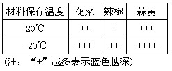 某生物兴趣小组开展DNA粗提取的相关探究活动。具体步骤如下:材料处理:称取新鲜的花菜、辣椒和蒜黄各2份,每份10g。剪碎后分成两组,一组置于20℃、 某生物兴趣小组开展DNA粗提取的相关探究活动。具体步骤如下:材料处理:称取新鲜的花菜、辣椒和蒜黄各2份,每份10g。剪碎后分成两组,一组置于20℃、