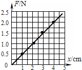 一位同学做“探究弹力大小与弹簧伸长量之间的关系”所测的几组数据如下表,请你根据表中数据做好分析.弹力0.51.01.5 魔方格