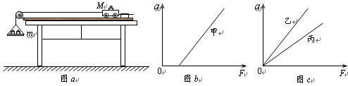 在探究加速度与力、质量的关系实验中,采用如图a所示的实验装置,把附有滑轮的长木板平放在水平的实验桌上。小车及车中砝码的质量用M表示,盘及盘中砝码的质量 在探究加速度与力、质量的关系实验中,采用如图a所示的实验装置,把附有滑轮的长木板平放在水平的实验桌上。小车及车中砝码的质量用M表示,盘及盘中砝码的质量