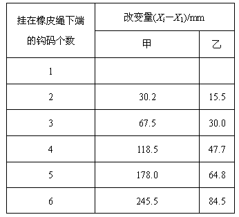 在“探究弹簧弹力大小与伸长量的关系”的实验中,甲、乙两位同学选用不同的橡皮绳代替弹簧。为测量橡皮绳的劲度系数,他们在橡皮绳下端依次逐个挂上钩码(每个 在“探究弹簧弹力大小与伸长量的关系”的实验中,甲、乙两位同学选用不同的橡皮绳代替弹簧。为测量橡皮绳的劲度系数,他们在橡皮绳下端依次逐个挂上钩码(每个