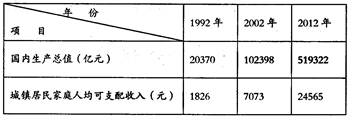 目前,我国的GDP已经跃居世界第二位。在世界历史上,以短短的60多年的时间取得这样举世瞩目的经济建设成就的事例是罕见的。阅读下列材料,回顾建国以来各个 目前,我国的GDP已经跃居世界第二位。在世界历史上,以短短的60多年的时间取得这样举世瞩目的经济建设成就的事例是罕见的。阅读下列材料,回顾建国以来各个