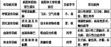 下列各项中,属于消化道传染病的是A.肺结核B.流行性乙型脑炎C.血吸虫病D.细菌性痢疾