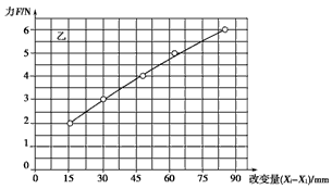 在“探究弹簧弹力大小与伸长量的关系”的实验中,甲、乙两位同学选用不同的橡皮绳代替弹簧。为测量橡皮绳的劲度系数,他们在橡皮绳下端依次逐个挂上钩码(每个 在“探究弹簧弹力大小与伸长量的关系”的实验中,甲、乙两位同学选用不同的橡皮绳代替弹簧。为测量橡皮绳的劲度系数,他们在橡皮绳下端依次逐个挂上钩码(每个