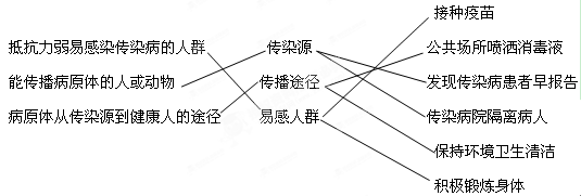 连线题 将下列传染病流行的三个环节、含义已及对应的预防措施连线。接种疫苗抵抗力弱易感染传染病的人群传染源公共场所定期消毒能传播病原体的人或动 连线题 将下列传染病流行的三个环节、含义已及对应的预防措施连线。接种疫苗抵抗力弱易感染传染病的人群传染源公共场所定期消毒能传播病原体的人或动