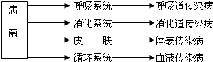 识图并回答:随空气进入呼吸道内的病菌被呼吸道______分泌的______粘住.随食物进入口腔内的病菌可被______杀死,因此,起到防御作用.从免
