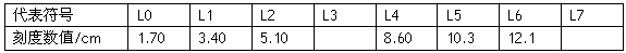 某同学和你一起探究弹力和弹簧伸长的关系,并测弹簧的劲度系数k。做法是先将待测弹簧的一端固定在铁架台上,然后将最小刻度是毫米的刻度尺竖直放在弹簧一侧, 某同学和你一起探究弹力和弹簧伸长的关系,并测弹簧的劲度系数k。做法是先将待测弹簧的一端固定在铁架台上,然后将最小刻度是毫米的刻度尺竖直放在弹簧一侧,