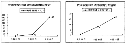 09年春季,源自墨西哥的甲型HINl流感疫情开始在全球多个国家蔓延.截止北京时间6月16日23时,世界卫生组织确认全球79个国家和地区共有29080例甲型H1N 魔方格