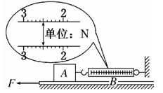 某同学用图所示的装置测量放在粗糙水平桌面上的长金属板B与铁块A间的动摩擦因数。已知A和B,B和桌面间的动摩擦因数相同,铁块A的质量m=1 kg,金属板B的质量m 某同学用图所示的装置测量放在粗糙水平桌面上的长金属板B与铁块A间的动摩擦因数。已知A和B,B和桌面间的动摩擦因数相同,铁块A的质量m=1 kg,金属板B的质量m