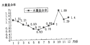 水量盈余率是衡量水库蓄水量变化的重要指标图为北半球某水库各月水量盈余率统计图。读图完成下题。小题1:关于该水库储水量的说法,正确的 水量盈余率是衡量水库蓄水量变化的重要指标图为北半球某水库各月水量盈余率统计图。读图完成下题。小题1:关于该水库储水量的说法,正确的