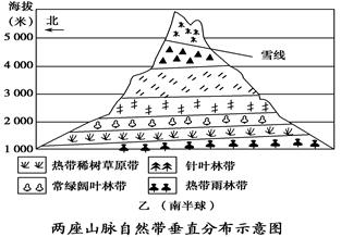 (26分)不同地区的气候、土壤、生物等地理要素,随着地理位置和地势的变化呈现出规律性的演变,从而形成纷繁复杂 (26分)不同地区的气候、土壤、生物等地理要素,随着地理位置和地势的变化呈现出规律性的演变,从而形成纷繁复杂