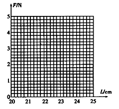 利用研究弹力和弹簧伸长关系的实验,测定弹簧的劲度系数。用一测力计水平拉一端固定的弹簧,测出的几组弹力F与弹簧长度L对应的数据如表格所示:F/N1.101.502 利用研究弹力和弹簧伸长关系的实验,测定弹簧的劲度系数。用一测力计水平拉一端固定的弹簧,测出的几组弹力F与弹簧长度L对应的数据如表格所示:F/N1.101.502