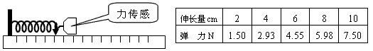 在探究弹簧的弹力与伸长量之间的关系实验中,用如图所示的装置,将弹簧的一端固定,另一端与力传感器连接,比对刻度尺。一位同学的实验数据如表中所列。为了比 在探究弹簧的弹力与伸长量之间的关系实验中,用如图所示的装置,将弹簧的一端固定,另一端与力传感器连接,比对刻度尺。一位同学的实验数据如表中所列。为了比
