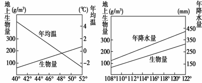 生物量一般是指生物在某一特定时刻单位空间的个体数、重量或其含能量。下图是“我国某区域地上生物量、年均温和年降水量随经纬度的线性变化示意图”。读图回答下列各题。小 生物量一般是指生物在某一特定时刻单位空间的个体数、重量或其含能量。下图是“我国某区域地上生物量、年均温和年降水量随经纬度的线性变化示意图”。读图回答下列各题。小