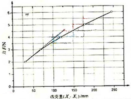 在“探究弹簧弹力大小与伸长量的关系”实验中,甲、乙两位同学选用不同的橡皮绳代替弹簧,为测量橡皮绳的劲度系数,他们在橡皮绳下端面依次逐个挂下钩友(每个钩友的质量均 魔方格