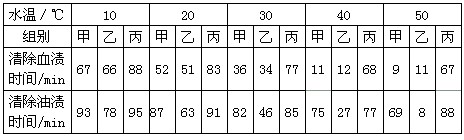 为探究洗衣粉加酶后的洗涤效果,将一种无酶洗衣粉分成3等份,进行3组实验。甲、乙组在洗衣粉中加入1种或2种酶,丙组不加酶,在不同温度下清洗同种化纤布上 为探究洗衣粉加酶后的洗涤效果,将一种无酶洗衣粉分成3等份,进行3组实验。甲、乙组在洗衣粉中加入1种或2种酶,丙组不加酶,在不同温度下清洗同种化纤布上