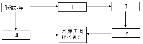 人类活动会导致某些自然要素的变化,进而带动其他要素的变化,其中水是比较容易受人类影响的自然要素。结合图回答问题。小题1:判断方框l、Ⅱ、Ⅲ、Ⅳ相应内容的排序,正 人类活动会导致某些自然要素的变化,进而带动其他要素的变化,其中水是比较容易受人类影响的自然要素。结合图回答问题。小题1:判断方框l、Ⅱ、Ⅲ、Ⅳ相应内容的排序,正