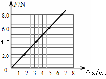 如图甲,在研究弹力和弹簧伸长的关系时,把弹簧上端固定在横梁上,下端悬吊不同重力的砝码,用刻度尺测量弹簧的长度,把弹簧的伸长△x和弹簧受力F的关系在F-△x坐标系