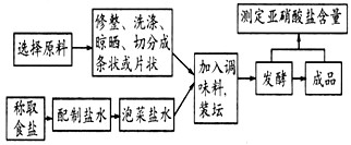 如图是泡菜的制作及测定亚硝酸盐含量的实验流程示意图,请据图回答:(1)制作泡菜宜选用新鲜的蔬菜或其他原料,原因是________ 如图是泡菜的制作及测定亚硝酸盐含量的实验流程示意图,请据图回答:(1)制作泡菜宜选用新鲜的蔬菜或其他原料,原因是________