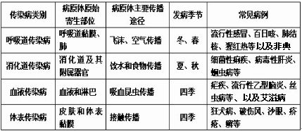 请将与左侧内容相对应的代表右侧内容的字母填在相应括号内.皮肤和黏膜的屏障作用______A.特异性免疫呼吸道传染病______ B.非特异性免疫(3 魔方格
