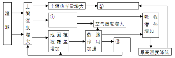 读我国某区域农业系统水、气、生相互作用图,完成题。小题1:图中①②③所代表的环节依次是( )A.降水增加、大陆性增强、降水减少B.地面蒸发的水量增多、气温变幅减 读我国某区域农业系统水、气、生相互作用图,完成题。小题1:图中①②③所代表的环节依次是( )A.降水增加、大陆性增强、降水减少B.地面蒸发的水量增多、气温变幅减