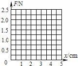 一位同学做“探究弹力大小与弹簧伸长量之间的关系”所测的几组数据如下表,请你根据表中数据做好分析.弹力0.51.01.5 魔方格