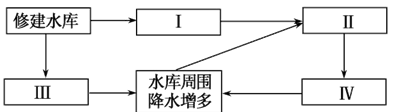 人类活动会导致某些自然要素的变化,进而带动其他要素的变化,其中水是比较容易受人类影响的自然要素。结合下图,回答下列问题。小题1:图中方框Ⅰ、Ⅱ、Ⅲ、Ⅳ相应内容的 人类活动会导致某些自然要素的变化,进而带动其他要素的变化,其中水是比较容易受人类影响的自然要素。结合下图,回答下列问题。小题1:图中方框Ⅰ、Ⅱ、Ⅲ、Ⅳ相应内容的