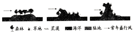 图为“某区域不同时期地理环境变化示意图”,据图完成28~29题。小题1:引起该区域地理环境变化的根本原因是A.地壳抬升B.植被破坏C.气候变化D.农业开发小题2 图为“某区域不同时期地理环境变化示意图”,据图完成28~29题。小题1:引起该区域地理环境变化的根本原因是A.地壳抬升B.植被破坏C.气候变化D.农业开发小题2
