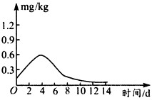 某同学在泡菜腌制过程中每隔3~4天测一次亚硝酸盐的含量,其结果如下表:(1)在下图中绘出1号坛泡菜腌制过程中亚硝酸盐含量变化图。(2) 某同学在泡菜腌制过程中每隔3~4天测一次亚硝酸盐的含量,其结果如下表:(1)在下图中绘出1号坛泡菜腌制过程中亚硝酸盐含量变化图。(2)