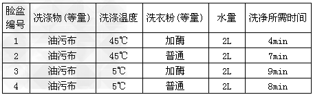 (附加题)为了进一步增强洗衣粉对血渍、奶渍、油污、土豆泥等衣物上常见污垢的去除能力,洗衣粉中常常会添加各种酶类。请回答下列相关问题:(1) 根据衣物 (附加题)为了进一步增强洗衣粉对血渍、奶渍、油污、土豆泥等衣物上常见污垢的去除能力,洗衣粉中常常会添加各种酶类。请回答下列相关问题:(1) 根据衣物