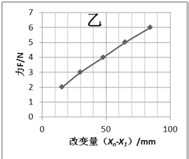 在“探究弹簧弹力大小与伸长量的关系”实验中,甲、乙两位同学选用不同的橡皮绳代替弹簧,为测量橡皮绳的劲度系数,他们在橡皮绳下端面依次逐个挂下钩友(每个钩友的质量均 魔方格