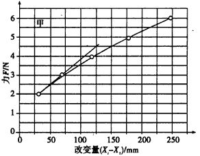 在“探究弹簧弹力大小与伸长量的关系”的实验中,甲、乙两位同学选用不同的橡皮绳代替弹簧。为测量橡皮绳的劲度系数,他们在橡皮绳下端依次逐个挂上钩码(每个 在“探究弹簧弹力大小与伸长量的关系”的实验中,甲、乙两位同学选用不同的橡皮绳代替弹簧。为测量橡皮绳的劲度系数,他们在橡皮绳下端依次逐个挂上钩码(每个