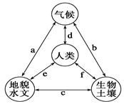 读图,回答题。小题1:反映人类与地理环境之间相互渗透、相互制约关系的是( )A.abcB.defC.aceD.bdf小题2:下列各有关相互联系的实例,不确切的 读图,回答题。小题1:反映人类与地理环境之间相互渗透、相互制约关系的是( )A.abcB.defC.aceD.bdf小题2:下列各有关相互联系的实例,不确切的